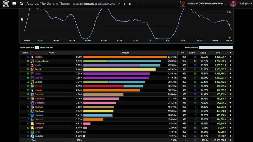 Logs de combat de la guilde Ministry of Defense dans World of Warcraft