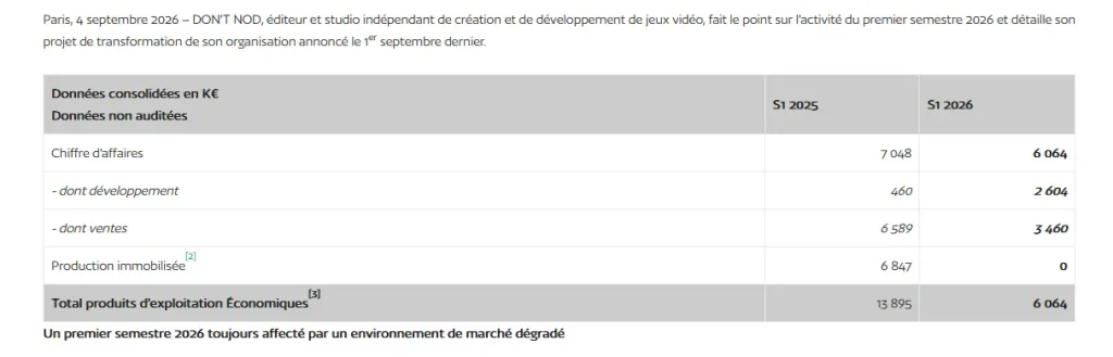 Tableau des résultats financiers de DON’T NOD au premier semestre 2026
